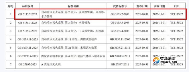 GB5135.2-2025《自動噴水滅火系統第2部分：濕式報警閥、延遲器、水力警鈴》國家標準公告