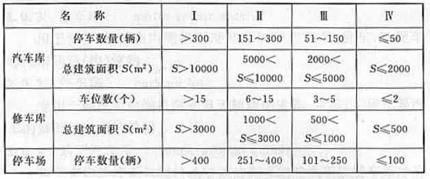 汽車庫、修車庫、停車場的分類