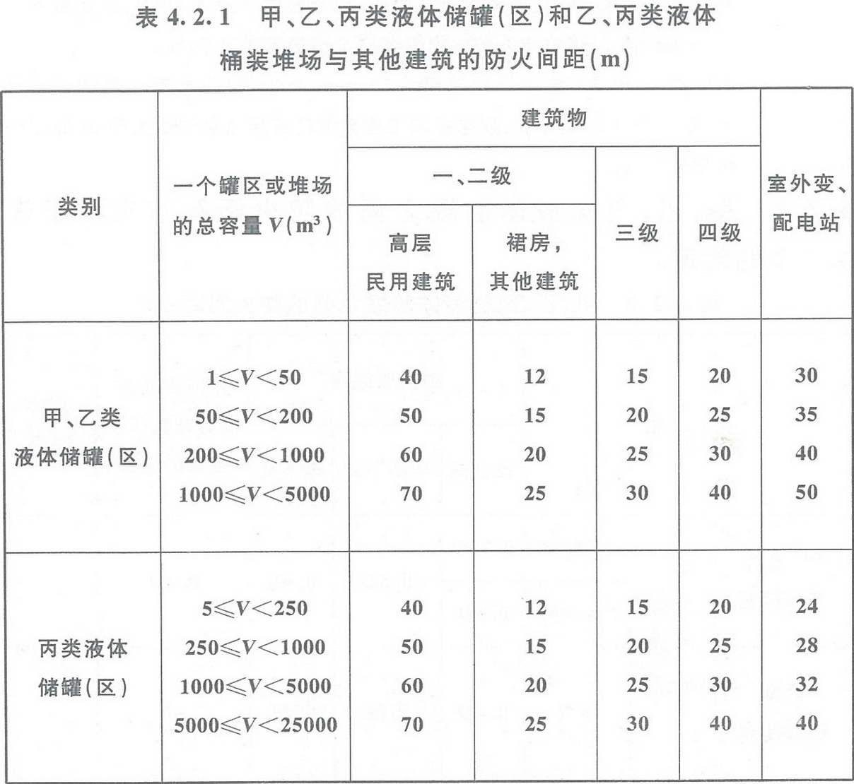 表4.2.1 甲、乙、丙類液體儲(chǔ)罐(區(qū))和乙、丙類液體桶裝堆場與其他建筑的防火間距(m)