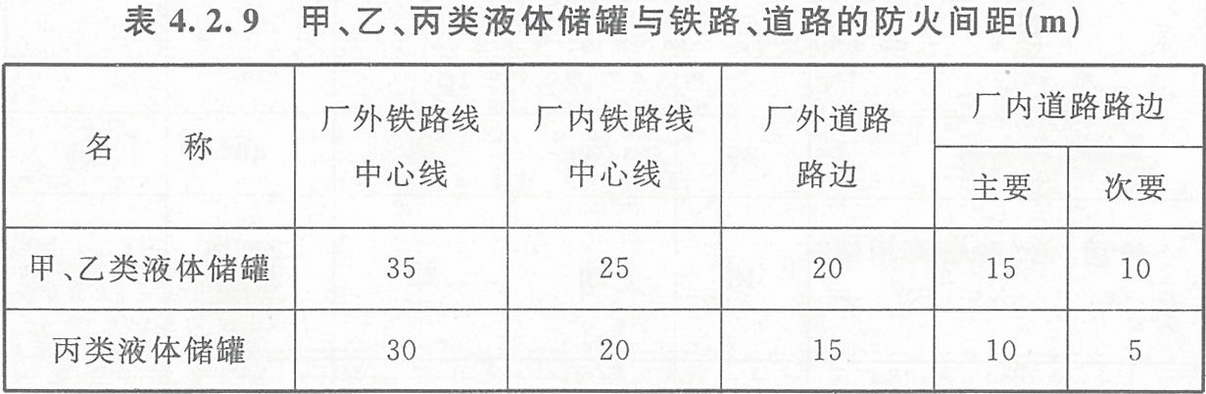 表4.2.9 甲、乙、丙類液體儲(chǔ)罐與鐵路、道路的防火間距(m)