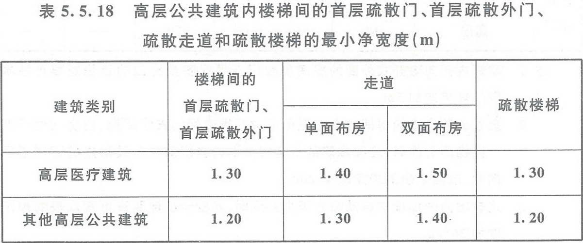 表5.5.18 高層公共建筑內(nèi)樓梯間的首層疏散門、首層疏散外門、疏散走道和疏散樓梯的最小凈寬度（m）