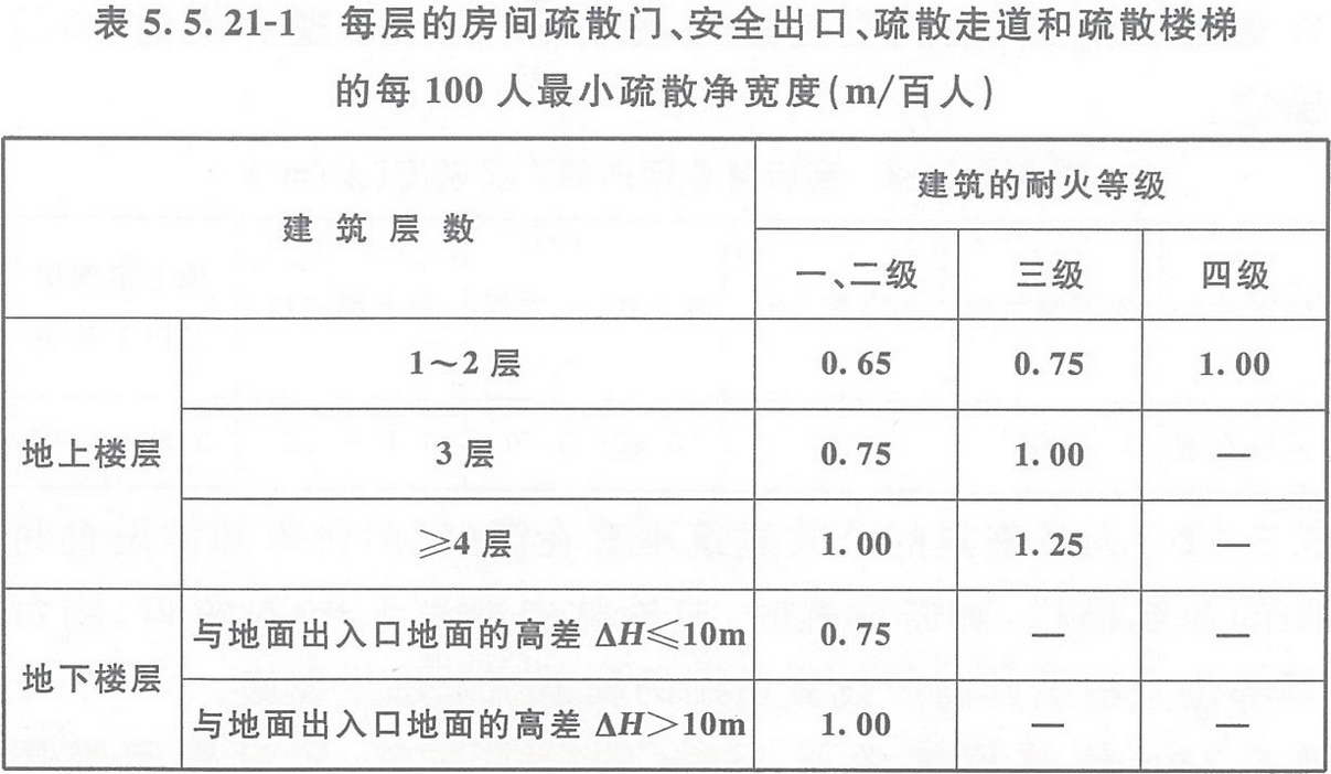 表5.5.21-1 每層的房間疏散門、安全出口、疏散走道和疏散樓梯的每100人最小疏散凈寬度（m/百人）