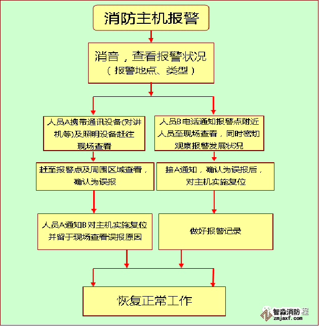 消防主機操作及火災應急預案!_8