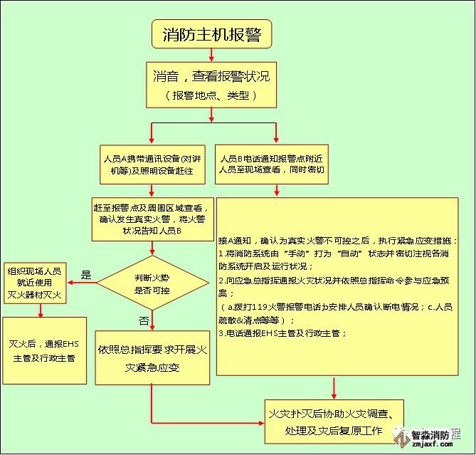 消防主機操作及火災應急預案!_9